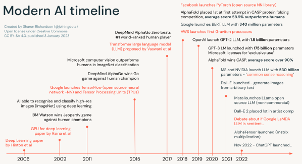 Charting the developments in modern AI from 2006 to 2022